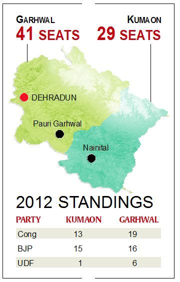 kumaon vs garhwal war|Between the battle lines in Uttarakhand, the Kumaon .